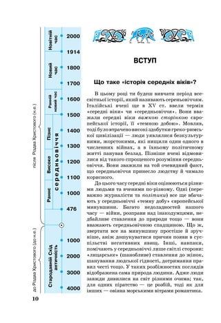 10
Вступ
Що та­ке «історія се­редніх віків»?
В цьому році ти будеш вивчати період все­
світньої історії, який називають сереньовіччям.
Італійські вчені ще в XV ст. вве­ли термін
«середні віки» чи «се­реднь­овіччя». Во­ни вва­
жа­ли се­редні віки важкою сторінкою євро­
пейсь­кої історії, її «темною добою». Мовляв,
тодібу­ловтра­че­нови­сокіздо­бут­кигре­коримсь­
кої цивілізації — лю­ди уявлялися без­куль­тур­
ни­ми, жорс­то­ки­ми, які ни­щи­ли один од­но­го в
чис­ленних війнах, а в їхнь­о­му полі­тич­но­му
житті па­ну­ва­в без­лад. Пізніше вчені відмо­ви­
ли­ся від та­ко­го спро­ще­но­го ро­зуміння се­ред­нь­
о­віччя. Во­ни зважили на той оче­вид­ний факт,
що се­реднь­овіччя при­нес­ло людству й чи­мало
ко­рисного.
До цього часу се­редні віки оціню­ють­ся різни­
ми людь­ми та вченими порізно­му. Одні (пе­ре­
важ­но жур­налісти та політи­ки) все ще вба­ча­
ють у се­реднь­овіччі «тем­ну добу» євро­пейсь­кої
минувшини. Багато не­до­лад­ностей на­шо­го
ча­су — війни, розп­ра­ви над іна­ко­дум­ця­ми, не­­
дбай­­­ли­ве став­лен­ня до при­ро­ди то­що — вони
вва­жа­ють се­реднь­овічною спад­щи­ною. Що ж,
зве­р­­тати все на минувшину простіше й зруч­
ніше, аніж до­шу­ку­ва­ти­ся при­чин появи в сус­
пільстві не­га­тив­них явищ. Інші, нав­па­ки,
поміча­ють у се­реднь­овіччі ли­ше світлі сто­ро­ни:
«ли­царсь­ке» (ша­ноб­ли­ве) став­лен­ня до жінок,
ша­ну­ван­ня людсь­кої гідності, дот­ри­ман­ня пра­
вил честі то­що. У та­ких розбіжностях пог­лядів
відоб­ра­же­на са­ма при­ро­да лю­ди­ни. Ад­же лю­ди
завж­ди ди­ви­ли­ся на світ різни­ми очи­ма; так,
для од­них піратство — це розбій, тоді як для
ін­ших — овіяна морсь­ки­ми вітра­ми ро­ман­ти­ка.
СтародавнійСхід
античність
Раннє	Високе	Пізнє
середньовіччя
Ранній
новийчас
Новий
час
3000
4000
Новітній
час
2000
1914
1800
1700
1600
1500
1400
1300
1200
1100
1000
476
1000
2000
післяРіздваХристового(н.е.)доРіздваХристового(дон.е.)
 