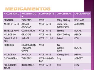 N.COMERCIAL PRESENTACIO 
N 
COMPONENTE CONCENTRAC LABORATORIO 
BENEURIL TABLETAS VIT.B1 300 y 100mg ROCNARF 
ACRO B1-6-12 JARABE 
AMPOLLA 
VIT.B1-6-12 50mg/5ml 
100mg/2ml 
ACROMAX 
BENEXOL FORT COMPRIMIDO VIT.B1-6-12 250mg ROCHE 
NEUROBION GRAGEAS VIT.B1-6-12 100 Y 200mg MERCK 
COMPLEJO B 
JARABE VIT.B1-2 12-6 240ml ECU 
ECU 
REDOXON COMPRIMIDOS 
TABLETAS 
GOTAS 
VIT.C 1gr 
500mg 
30ml 
ROCHE 
NEUROBINA AMPOLLA VIT.B1-6-12 100mg/3ml MEPHA 
DAYAMINERAL TABLETAS VIT B1-6-2-12- 
D-C 
5mg ABBOTT 
POLINEURIN 
1OOO 
INYECTABLE VIT.B1-6-12 3ml CIPA 
 