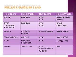 N .COMERCIAL PRESENTACION COMPONENTE CONCENTRACION 
ADENAR EMULSION VIT A 
VIT D 
50000 UI/100ml 
80000UI 
SCOTT 
COMPLEMETO 
ALIMENTICIO 
EMULSION VIT A 
VIT D 
1050UI 
12OUI/100ml 
EGOGYN CAPSULAS 
BLANDAS 
ALFA TOCOFEROL 1000UI y 400UI 
FITOMENADIONA AMPOLLA VIT K 100mg/100ml 
VIT K-1 EMULSION 
INYECTABLR 
VIT K 2.0mg y 10mg 
BIOPIEL TUBO CREMA VIT A 
ALFA TOCOFEROL 
PANTENOL 
20gr 
 