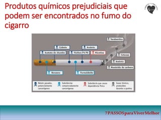 Produtos químicos prejudiciais que
podem ser encontrados no fumo do
cigarro
7PASSOSparaViverMelhor
 