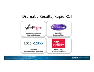 Copyright	
  ©	
  2015	
  Splunk	
  Inc.	
  
DramaCc	
  Results,	
  Rapid	
  ROI	
  
13	
  
200%	
  ROI	
  
Usage	
  Analy7cs	
  
200%	
  ROI	
  
BeVer	
  Customer	
  Experience	
  
90%	
  reduc7on	
  in	
  7me	
  
to	
  track	
  deliveries	
  
MTTR	
  (-­‐70%)	
  
Tools	
  Consolida7on	
  
 