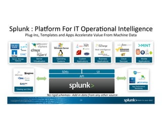 Copyright	
  ©	
  2015	
  Splunk	
  Inc.	
  
Splunk	
  :	
  Plaiorm	
  For	
  IT	
  OperaConal	
  Intelligence	
  
16	
  
Plug-­‐Ins,	
  Templates	
  and	
  Apps	
  Accelerate	
  Value	
  From	
  Machine	
  Data	
  
No	
  rigid	
  schemas–	
  Add	
  in	
  data	
  from	
  any	
  other	
  source.	
  
API	
  
SDKs	
   UI	
  
Server, Storage,
Network
Server
Virtualization
Operating
Systems
Custom
Applications
Business
Applications
Cloud
Services
App Performance
Monitoring
Ticketing/ and Other
Web	
  Intelligence	
  
Mobile
Applications
Stream	
  
 