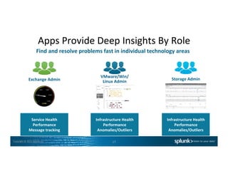 Copyright	
  ©	
  2015	
  Splunk	
  Inc.	
  
Apps	
  Provide	
  Deep	
  Insights	
  By	
  Role	
  
Find	
  and	
  resolve	
  problems	
  fast	
  in	
  individual	
  technology	
  areas	
  
Exchange	
  Admin	
  
Service	
  Health	
  
Performance	
  
Message	
  tracking	
  
VMware/Win/
Linux	
  Admin	
  
Infrastructure	
  Health	
  
Performance	
  
Anomalies/Outliers	
  
Storage	
  Admin	
  
Infrastructure	
  Health	
  
Performance	
  
Anomalies/Outliers	
  
17	
  
 