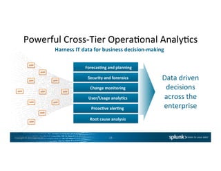 Copyright	
  ©	
  2015	
  Splunk	
  Inc.	
  
Powerful	
  Cross-­‐Tier	
  OperaConal	
  AnalyCcs	
  
Harness	
  IT	
  data	
  for	
  business	
  decision-­‐making	
  
Data	
  driven	
  
decisions	
  
across	
  the	
  
enterprise	
  
Forecas7ng	
  and	
  planning	
  
Root	
  cause	
  analysis	
  
Proac7ve	
  aler7ng	
  
User/Usage	
  analy7cs	
  
Change	
  monitoring	
  
Security	
  and	
  forensics	
  
19	
  
 