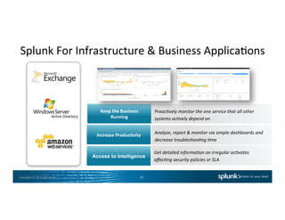 Copyright	
  ©	
  2015	
  Splunk	
  Inc.	
  
Splunk	
  For	
  Infrastructure	
  &	
  Business	
  ApplicaCons	
  
Keep	
  the	
  Business	
  
Running	
  
Increase	
  Produc7vity	
  
Access to Intelligence
Proac7vely	
  monitor	
  the	
  one	
  service	
  that	
  all	
  other	
  
systems	
  ac7vely	
  depend	
  on	
  	
  
Analyze,	
  report	
  &	
  monitor	
  via	
  simple	
  dashboards	
  and	
  
decrease	
  troubleshoo7ng	
  7me	
  
Get	
  detailed	
  informa7on	
  on	
  irregular	
  ac7vates	
  
aﬀec7ng	
  security	
  policies	
  or	
  SLA	
  
20	
  
 