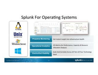Copyright	
  ©	
  2015	
  Splunk	
  Inc.	
  
Splunk	
  For	
  OperaCng	
  Systems	
  
Proactive Monitoring
Operational Analytics
End-to-End Visibility
Get	
  instant	
  insight	
  into	
  infrastructure	
  health	
  
OS	
  Metrics	
  for	
  Performance,	
  Capacity	
  &	
  Resource	
  
Alloca7on	
  Analyses	
  	
  
Scale	
  And	
  Correlate	
  Across	
  All	
  Tiers	
  Of	
  Your	
  Technology	
  
Stack	
  
22	
  
 