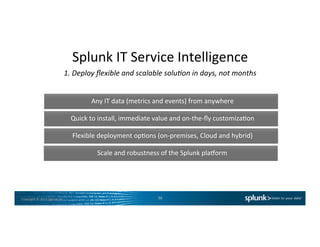 Copyright	
  ©	
  2015	
  Splunk	
  Inc.	
  
Splunk	
  IT	
  Service	
  Intelligence	
  	
  
1.	
  Deploy	
  ﬂexible	
  and	
  scalable	
  solu7on	
  in	
  days,	
  not	
  months	
  
36	
  
Any	
  IT	
  data	
  (metrics	
  and	
  events)	
  from	
  anywhere	
  
Quick	
  to	
  install,	
  immediate	
  value	
  and	
  on-­‐the-­‐ﬂy	
  customizaCon	
  
Flexible	
  deployment	
  opCons	
  (on-­‐premises,	
  Cloud	
  and	
  hybrid)	
  
Scale	
  and	
  robustness	
  of	
  the	
  Splunk	
  plaiorm	
  
 