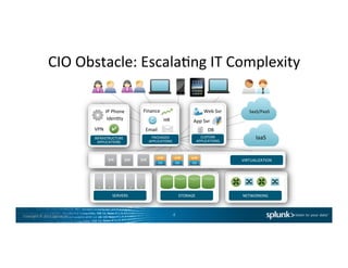Copyright	
  ©	
  2015	
  Splunk	
  Inc.	
  
CIO	
  Obstacle:	
  EscalaCng	
  IT	
  Complexity	
  
4	
  
SERVERS	
   STORAGE	
   NETWORKING	
  
VIRTUALIZATION	
  
INFRASTRUCTURE	
  
APPLICATIONS	
  
PACKAGED	
  
APPLICATIONS	
  
CUSTOM	
  
APPLICATIONS	
  
IdenCty	
  
VPN	
  
IP	
  Phone	
  
HR	
  
Email	
  
Finance	
  
App	
  Svr	
  
DB	
  
Web	
  Svr	
  	
   SaaS/PaaS	
  
IaaS	
  
 