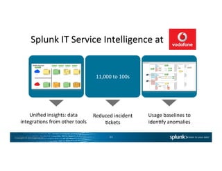 Copyright	
  ©	
  2015	
  Splunk	
  Inc.	
   44	
  
Uniﬁed	
  insights:	
  data	
  
integraCons	
  from	
  other	
  tools	
  
11,000	
  to	
  100s	
  
Reduced	
  incident	
  
Cckets	
  
Aler7ng	
  on	
  service	
  
KPI’s	
  instead	
  of	
  
server	
  performance	
  
Usage	
  baselines	
  to	
  
idenCfy	
  anomalies	
  
Splunk	
  IT	
  Service	
  Intelligence	
  at	
  
 
