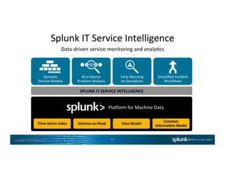 Copyright	
  ©	
  2015	
  Splunk	
  Inc.	
  
Splunk	
  IT	
  Service	
  Intelligence	
  
Data-­‐driven	
  service	
  monitoring	
  and	
  analyCcs	
  
47	
  
SPLUNK	
  IT	
  SERVICE	
  INTELLIGENCE	
  
Time-­‐Series	
  Index	
  
Plaiorm	
  for	
  Machine	
  Data	
  
Dynamic	
  	
  
Service	
  Models	
  
Schema-­‐on-­‐Read	
   Data	
  Model	
  
Common	
  	
  
Informa7on	
  Model	
  
At-­‐a-­‐Glance	
  	
  
Problem	
  Analysis	
  
Early	
  Warning	
  	
  
on	
  DeviaCons	
  
Simpliﬁed	
  Incident	
  
Workﬂows	
  
 