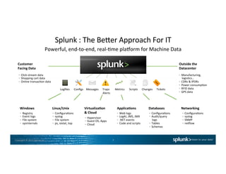 Copyright	
  ©	
  2015	
  Splunk	
  Inc.	
  
Splunk	
  :	
  The	
  Befer	
  Approach	
  For	
  IT	
  
7	
  
Customer	
  	
  
Facing	
  Data	
  
Outside	
  the	
  
Datacenter	
  
Applica7ons	
  
  Web	
  logs	
  
  Log4J,	
  JMS,	
  JMX	
  
  .NET	
  events	
  
  Code	
  and	
  scripts	
  
Networking	
  
  ConﬁguraCons	
  
  syslog	
  
  SNMP	
  
  neilow	
  
Databases	
  
  ConﬁguraCons	
  
  Audit/query	
  
logs	
  
  Tables	
  
  Schemas	
  
Virtualiza7on	
  	
  
&	
  Cloud	
  
  Hypervisor	
  
  Guest	
  OS,	
  Apps	
  
  Cloud	
  
Linux/Unix	
  
  ConﬁguraCons	
  
  syslog	
  
  File	
  system	
  
  ps,	
  iostat,	
  top	
  
Windows	
  
  Registry	
  
  Event	
  logs	
  
  File	
  system	
  
sysinternals	
  
Logﬁles	
   Conﬁgs	
   Messages	
   Traps	
  	
  
	
  Alerts	
  
Metrics	
   Scripts	
   Tickets	
  Changes	
  
  Click-­‐stream	
  data	
  
  Shopping	
  cart	
  data	
  
  Online	
  transacCon	
  data	
  
  Manufacturing,	
  
logisCcs…	
  
  CDRs	
  &	
  IPDRs	
  
  Power	
  consumpCon	
  
  RFID	
  data	
  
  GPS	
  data	
  
Powerful,	
  end-­‐to-­‐end,	
  real-­‐Cme	
  plaiorm	
  for	
  Machine	
  Data	
  	
  
 