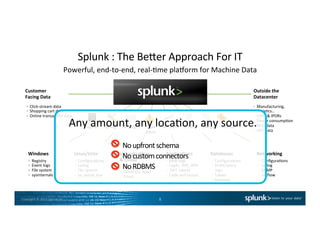 Copyright	
  ©	
  2015	
  Splunk	
  Inc.	
  
Splunk	
  :	
  The	
  Befer	
  Approach	
  For	
  IT	
  
8	
  
Customer	
  	
  
Facing	
  Data	
  
Outside	
  the	
  
Datacenter	
  
Applica7ons	
  
  Web	
  logs	
  
  Log4J,	
  JMS,	
  JMX	
  
  .NET	
  events	
  
  Code	
  and	
  scripts	
  
Networking	
  
  ConﬁguraCons	
  
  syslog	
  
  SNMP	
  
  neilow	
  
Databases	
  
  ConﬁguraCons	
  
  Audit/query	
  
logs	
  
  Tables	
  
  Schemas	
  
Virtualiza7on	
  	
  
&	
  Cloud	
  
  Hypervisor	
  
  Guest	
  OS,	
  Apps	
  
  Cloud	
  
Linux/Unix	
  
  ConﬁguraCons	
  
  syslog	
  
  File	
  system	
  
  ps,	
  iostat,	
  top	
  
Windows	
  
  Registry	
  
  Event	
  logs	
  
  File	
  system	
  
sysinternals	
  
Logﬁles	
   Conﬁgs	
   Messages	
   Traps	
  	
  
	
  Alerts	
  
Metrics	
   Scripts	
   Tickets	
  Changes	
  
  Click-­‐stream	
  data	
  
  Shopping	
  cart	
  data	
  
  Online	
  transacCon	
  data	
  
  Manufacturing,	
  
logisCcs…	
  
  CDRs	
  &	
  IPDRs	
  
  Power	
  consumpCon	
  
  RFID	
  data	
  
  GPS	
  data	
  
Powerful,	
  end-­‐to-­‐end,	
  real-­‐Cme	
  plaiorm	
  for	
  Machine	
  Data	
  	
  
No	
  upfront	
  schema	
  
No	
  custom	
  connectors	
  
No	
  RDBMS	
  
• Any	
  amount,	
  any	
  locaCon,	
  any	
  source.	
  
 
