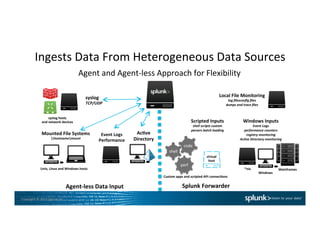 Copyright	
  ©	
  2015	
  Splunk	
  Inc.	
  
Ingests	
  Data	
  From	
  Heterogeneous	
  Data	
  Sources	
  
Agent	
  and	
  Agent-­‐less	
  Approach	
  for	
  Flexibility	
  
perf	
  
shell	
  
code	
  
Mounted	
  File	
  Systems	
  
hostnamemount	
  
syslog	
  
TCP/UDP	
  
Event	
  Logs	
  	
  
Performance	
  
Ac7ve	
  	
  
Directory	
  
syslog	
  hosts	
  
and	
  network	
  devices	
  
Unix,	
  Linux	
  and	
  Windows	
  hosts	
  
Custom	
  apps	
  and	
  scripted	
  API	
  connec7ons	
  
Local	
  File	
  Monitoring	
  
log	
  ﬁlesconﬁg	
  ﬁles	
  
dumps	
  and	
  trace	
  ﬁles	
  
Windows	
  Inputs	
  
Event	
  Logs	
  
performance	
  counters	
  
registry	
  monitoring	
  
Ac@ve	
  Directory	
  monitoring	
  
virtual	
  
host	
  
Windows	
  
Scripted	
  Inputs	
  
shell	
  scripts	
  custom	
  
parsers	
  batch	
  loading	
  
	
  
Agent-­‐less	
  Data	
  Input	
   Splunk	
  Forwarder	
  
Mainframes	
  *nix	
  
 