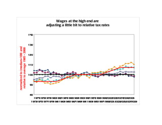 Wages at the high end are
                                                  adjus ting a little bit to relative tax rates

                                   1 40


                                   1 30
normalized to ( median=100) and
 relative to average 1985 - 2000




                                   1 20


                                   110


                                   1 00


                                    90


                                    80
                                        1 9741 9761 9781 9801 9821 9841 9861 9881 9901 9921 9941 9961 99820002002200420062008
                                     1 9731 9751 9771 9791 981 1 9831 9851 9871 9891 991 1 9931 9951 9971 9992001 2003200520072009
 