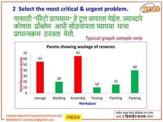 2 Select the most critical & urgent problem.
यचसचठी “पॅरेटो डचयग्रचम” हे टू ल वचपरतच येईल. ज्यचव्दचरे
कोणतच प्रॉंब्लेम आधी सोडवचयलच घ्यचयचच यचचच
प्रचधचन्यक्रम ठरवतच येतो.
सवचात जचस्त मोठच प्रॉब्लेम्स तर ठरलच
आतच तो तडफाईन करावा लचगेल
55
20
65
10
15
40
0
10
20
30
40
50
60
70
storage Welding Assembly Testing Painting Packing
Total
Resources
waste
Workplace
Pareto showing wastage of resorces
Typical graph sample only
 