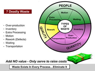 Add NO value - Only serve to raise costs
- Over-production
- Inventory
- Extra Processing
- Motion
- Rework (Defects)
- Waiting
- Transportation
7 Deadly Waste
Waste Exists In Every Process…Eliminate ItWaste Exists In Every Process…Eliminate It
PEOPLE
TYPES
OF
WASTE
Extra
Processing
Motion
Waiting
Rework
Over-
ProductionTransportation
Inventory
QUALITY
QUANTITY
 