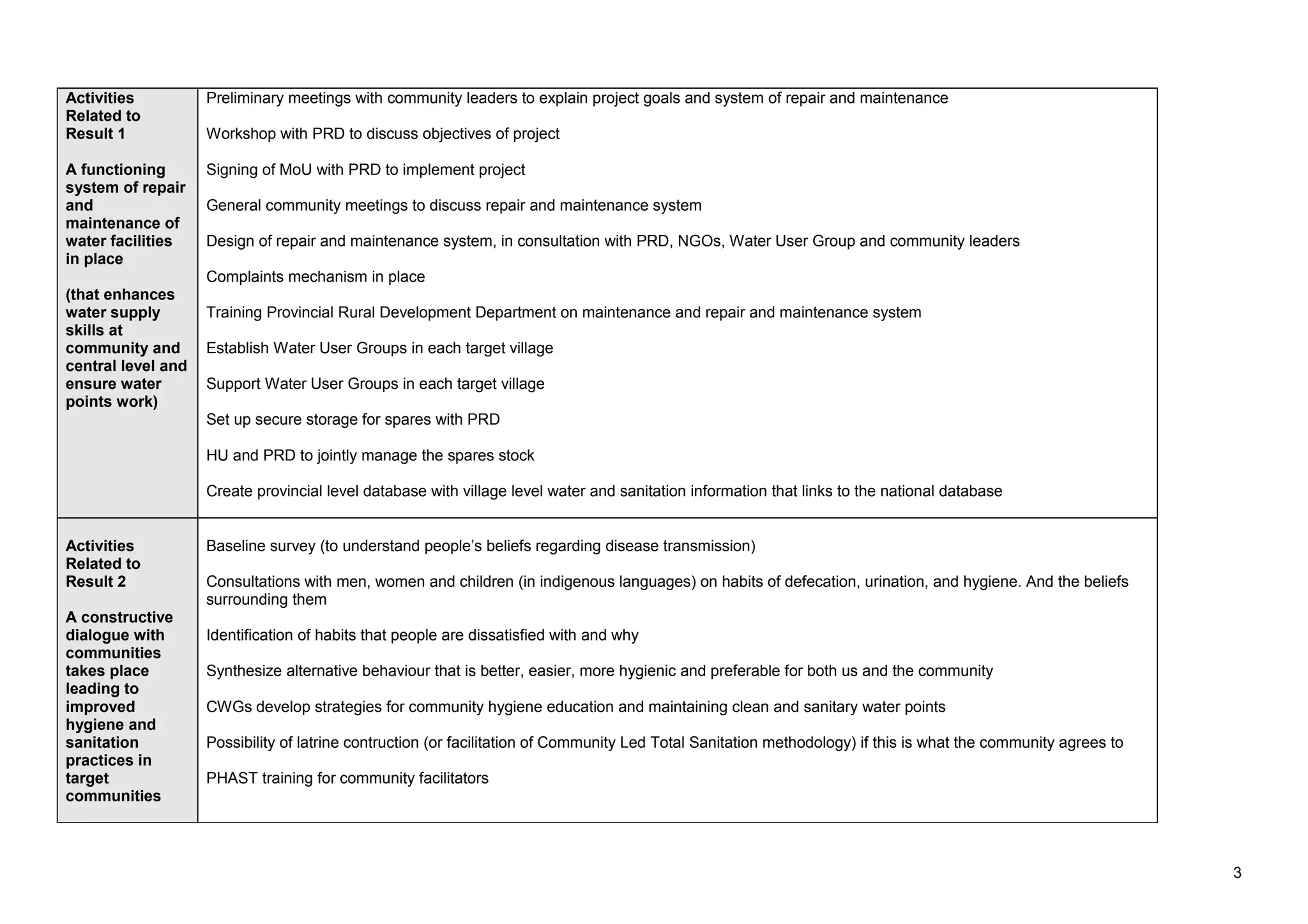 Activities 
Related to 
Result 1 
A functioning 
system of repair 
and 
maintenance of 
water facilities 
in place 
(that enhances 
water supply 
skills at 
community and 
central level and 
ensure water 
points work) 
Preliminary meetings with community leaders to explain project goals and system of repair and maintenance 
Workshop with PRD to discuss objectives of project 
Signing of MoU with PRD to implement project 
General community meetings to discuss repair and maintenance system 
Design of repair and maintenance system, in consultation with PRD, NGOs, Water User Group and community leaders 
Complaints mechanism in place 
Training Provincial Rural Development Department on maintenance and repair and maintenance system 
Establish Water User Groups in each target village 
Support Water User Groups in each target village 
Set up secure storage for spares with PRD 
HU and PRD to jointly manage the spares stock 
Create provincial level database with village level water and sanitation information that links to the national database 
Activities 
Related to 
Result 2 
A constructive 
dialogue with 
communities 
takes place 
leading to 
improved 
hygiene and 
sanitation 
practices in 
target 
communities 
Baseline survey (to understand people’s beliefs regarding disease transmission) 
Consultations with men, women and children (in indigenous languages) on habits of defecation, urination, and hygiene. And the beliefs 
surrounding them 
Identification of habits that people are dissatisfied with and why 
Synthesize alternative behaviour that is better, easier, more hygienic and preferable for both us and the community 
CWGs develop strategies for community hygiene education and maintaining clean and sanitary water points 
Possibility of latrine contruction (or facilitation of Community Led Total Sanitation methodology) if this is what the community agrees to 
PHAST training for community facilitators 
3 
 