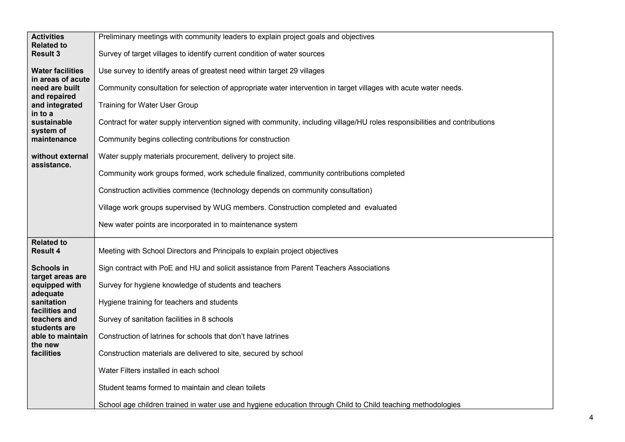 Activities 
Related to 
Result 3 
Water facilities 
in areas of acute 
need are built 
and repaired 
and integrated 
in to a 
sustainable 
system of 
maintenance 
without external 
assistance. 
Preliminary meetings with community leaders to explain project goals and objectives 
Survey of target villages to identify current condition of water sources 
Use survey to identify areas of greatest need within target 29 villages 
Community consultation for selection of appropriate water intervention in target villages with acute water needs. 
Training for Water User Group 
Contract for water supply intervention signed with community, including village/HU roles responsibilities and contributions 
Community begins collecting contributions for construction 
Water supply materials procurement, delivery to project site. 
Community work groups formed, work schedule finalized, community contributions completed 
Construction activities commence (technology depends on community consultation) 
Village work groups supervised by WUG members. Construction completed and evaluated 
New water points are incorporated in to maintenance system 
Related to 
Result 4 
Schools in 
target areas are 
equipped with 
adequate 
sanitation 
facilities and 
teachers and 
students are 
able to maintain 
the new 
facilities 
Meeting with School Directors and Principals to explain project objectives 
Sign contract with PoE and HU and solicit assistance from Parent Teachers Associations 
Survey for hygiene knowledge of students and teachers 
Hygiene training for teachers and students 
Survey of sanitation facilities in 8 schools 
Construction of latrines for schools that don’t have latrines 
Construction materials are delivered to site, secured by school 
Water Filters installed in each school 
Student teams formed to maintain and clean toilets 
School age children trained in water use and hygiene education through Child to Child teaching methodologies 
4 

