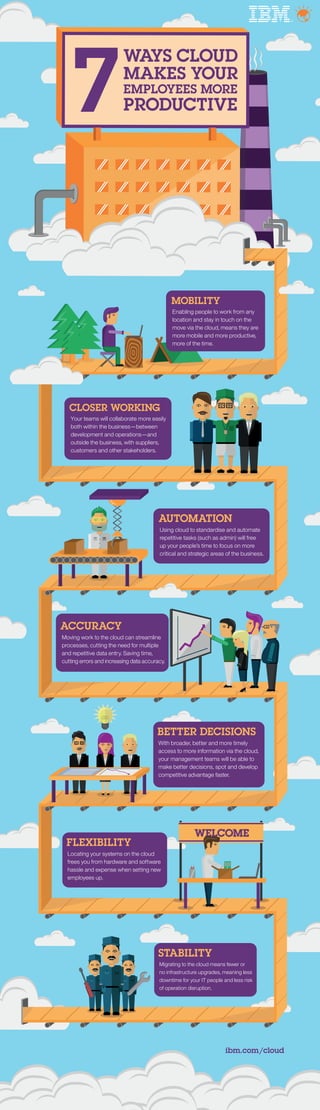 7
WAYS CLOUD
MAKES YOUR
EMPLOYEES MORE
PRODUCTIVE
MOBILITY
Enabling people to work from any
location and stay in touch on the
move via the cloud, means they are
more mobile and more productive,
more of the time.
CLOSER WORKING
Your teams will collaborate more easily
both within the business—between
development and operations—and
outside the business, with suppliers,
customers and other stakeholders.
BETTER DECISIONS
With broader, better and more timely
access to more information via the cloud,
your management teams will be able to
make better decisions, spot and develop
competitive advantage faster.
FLEXIBILITY
Locating your systems on the cloud
frees you from hardware and software
hassle and expense when setting new
employees up.
STABILITY
Migrating to the cloud means fewer or
no infrastructure upgrades, meaning less
downtime for your IT people and less risk
of operation disruption.
AUTOMATION
Using cloud to standardise and automate
repetitive tasks (such as admin) will free
up your people’s time to focus on more
critical and strategic areas of the business.
WELCOMEWELCOME
ACCURACY
Moving work to the cloud can streamline
processes, cutting the need for multiple
and repetitive data entry. Saving time,
cutting errors and increasing data accuracy.
ibm.com/cloud
 