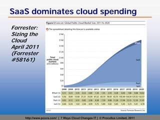 SaaS dominates cloud spending
Forrester:
Sizing the
Cloud
April 2011
(Forrester
#58161)




     http://www.pcxvs.com/ | 7 Ways Cloud Changes IT | © Procullux Limited, 2011
 