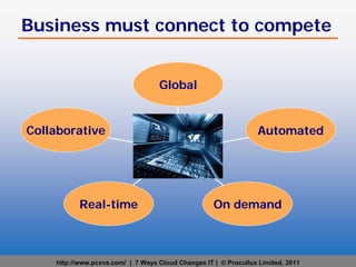 Business must connect to compete


                                   Global


Collaborative                                                     Automated




           Real-time                                On demand



    http://www.pcxvs.com/ | 7 Ways Cloud Changes IT | © Procullux Limited, 2011
 