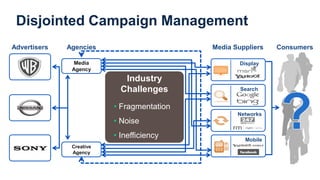 Search
Display
Networks
Mobile
ConsumersMedia Suppliers
Disjointed Campaign Management
Agencies
Industry
Challenges
• Fragmentation
• Noise
• Inefficiency
Media
Agency
Creative
Agency
Advertisers
 