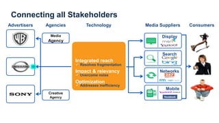 Media
Agency
Creative
Agency
Advertisers
Search
Mobile
Networks
Display
Connecting all Stakeholders
ConsumersAgencies Technology Media Suppliers
 Resolves fragmentation
 Overcome noise
Integrated reach
Impact & relevancy
Optimization
 Addresses inefficiency
 