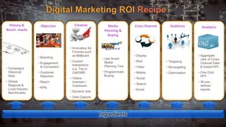 Digital Marketing ROI Recipe
Ingredients
▸Display
▸Rich
▸Video
▸Mobile
▸Social
▸Search
▸Email
Cross Channel
▸Campaigns
Historical
Data
▸Global,
Regional &
Local Industry
Benchmarks
History &
Bench -marks
▸Branding
▸Engagement
& Conversion
▸Customer
Retention
▸Reach
▸KPIs
Objective
▸Innovative Ad
Formats such
as BillBoard
▸Custom
Interactions
e.g. Tap to
Call/SMS
▸Videos
Instream /
Outstream
▸Dynamic Ads
▸Data Capture
Creative
▸Use Smart
Media
Planning Tool
▸Programmatic
Buying
Media
Planning &
Buying
▸Targeting
▸Re-targeting
▸Optimization
Audience
▸Aggregate
view of Cross
Channel Data
& Instant KPI
▸One Click
PPT
▸36 pre-
defined
reports
Analytics
 