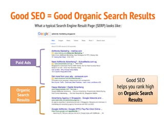 Good SEO = Good Organic Search Results
Paid Ads
Good SEO
helps you rank high
on Organic Search
Results
What a typical Sear...