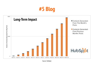 #5 Blog
Long-Term Impact
Source: HubSpot
 