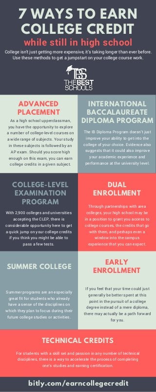 College isn't just getting more expensive, it's taking longer than ever before.
Use these methods to get a jumpstart on your college course work.
COLLEGE-LEVEL
EXAMINATION
PROGRAM
With 2,900 colleges and universities
accepting the CLEP, there is
considerable opportunity here to get
a quick jump on your college credits
if you think you might be able to
pass a few tests.
As a high school upperclassman,
you have the opportunity to explore
a number of college-level courses on
a wide range of subjects. Your study
in these subjects is followed by an
AP exam. Should you score high
enough on this exam, you can earn
college credits in a given subject.
ADVANCED
PLACEMENT
The IB Diploma Program doesn’t just
improve your ability to get into the
college of your choice. Evidence also
suggests that it could also improve
your academic experience and
performance at the university level.
INTERNATIONAL
BACCALAUREATE
DIPLOMA PROGRAM
Through partnerships with area
colleges, your high school may be
in a position to grant you access to
college courses, the credits that go
with them, and perhaps even a
window into the campus
experience that you can expect.
DUAL
ENROLLMENT
DUAL ENROLLMENT
If you feel that your time could just
generally be better spent at this
point in the pursuit of a college
degree instead of a mere diploma,
there may actually be a path forward
for you.
EARLY
ENROLLMENT
SUMMER COLLEGE
Summer programs are an especially
great fit for students who already
have a sense of the disciplines on
which they plan to focus during their
future college studies or activities.
TECHNICAL CREDITS
For students with a skill set and passion in any number of technical
disciplines, there is a way to accelerate the process of completing
one’s studies and earning certification.
7 WAYS TO EARN
COLLEGE CREDIT
while still in high school
bitly.com/earncollegecredit
 