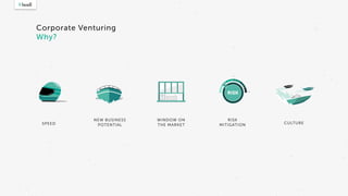 SPEED
NEW BUSINESS
POTENTIAL
WINDOW ON
THE MARKET
RISK
RISK
MITIGATION CULTURE
Corporate Venturing
Why?
 