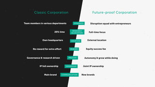 Team members in various departments
20% time
Own headquarters
No reward for extra effort
Governance & research driven
IP full ownership
Main brand
Disruption squad with entrepreneurs
Full-time focus
External location
Equity success fee
Autonomy & grow while doing
Joint IP ownership
New brands
Classic Corporation Future-proof Corporation
DYNAMICS
RESOURCE
ALLOCATION
LOCATION
REWARD
PROCESS
OWNERSHIP
COMMUNICATION
 