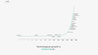 Technological growth is
outpacing us…
1400 15001450 1600 1700 1800 1900 20001550 1650 1750 1850 1950 2050
Printing Press
1st
Driverless Car
First 3D Chip
Microprocessor
Wordprocessor
MS-DOS
Apple Macintosh
Windows
WWW
Cell Phones
Hybrid Cars
Google
Youtube
iPad
3D Movies
DVDs
Telegraph
Man on Moon
Car
Telephone
Light BulbSteam EngineTelescope
 
