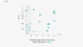 And the new kids in town are
more than just a hype.
Age
MarketCap
5025
$25B
$50B
$75B
$100B
$200B
$300B
$400B
$500B
75 100 125
 