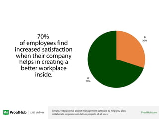 Give responsibilities to qualified
employees. This gives your employees the
opportunity to gain skills and leadership
experience that will ultimately benefit
your business.
 