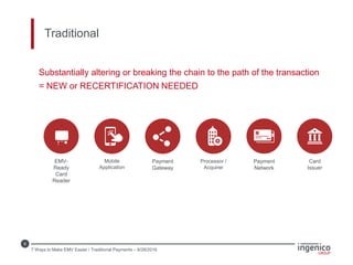 9
Traditional
Substantially altering or breaking the chain to the path of the transaction
= NEW or RECERTIFICATION NEEDED
EMV-
Ready
Card
Reader
Mobile
Application
Processor /
Acquirer
Payment
Network
Card
Issuer
Payment
Gateway
7 Ways to Make EMV Easier / Traditional Payments – 6/28/2016
 