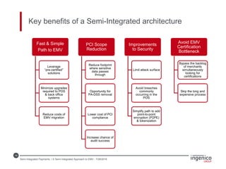 14
Key benefits of a Semi-Integrated architecture
Fast & Simple
Path to EMV
Leverage
“pre-certified”
solutions
Minimize upgrades
required to POS
& back office
systems
Reduce costs of
EMV migration
PCI Scope
Reduction
Reduce footprint
where sensitive
data passes
through
Opportunity for
PA-DSS removal
Lower cost of PCI
compliance
Increase chance of
audit success
Improvements
to Security
Limit attack surface
Avoid breaches
commonly
occurring in the
POS
Simplify path to add
point-to-point
encryption (P2PE)
& tokenization
Avoid EMV
Certification
Bottleneck
Bypass the backlog
of merchants
simultaneously
looking for
certifications
Skip the long and
expensive process
Semi-Integrated Payments / A Semi-Integrated Approach to EMV - 7/28/2016
 