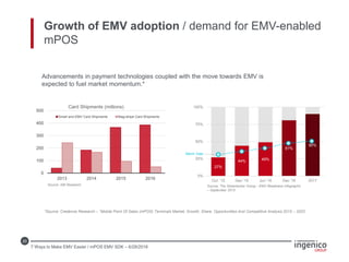 20
Growth of EMV adoption / demand for EMV-enabled
mPOS
0
100
200
300
400
500
2013 2014 2015 2016
Card Shipments (millions)
Smart and EMV Card Shipments Mag-stripe Card Shipments
Source: ABI Research
Advancements in payment technologies coupled with the move towards EMV is
expected to fuel market momentum.*
Source: The Strawhecker Group - EMV Readiness Infographic
– September 2015
27%
44% 49%
81%
90%
0%
25%
50%
75%
100%
Oct. '15 Dec '15 Jun '16 Dec '16 2017
March Data
*Source: Credence Research – “Mobile Point Of Sales (mPOS) Terminals Market, Growth, Share, Opportunities And Competitive Analysis 2015 – 2022
7 Ways to Make EMV Easier / mPOS EMV SDK – 6/28/2016
 