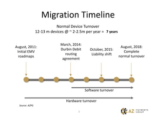 3
Migration Timeline
August, 2011:
Initial EMV
roadmaps
Normal Device Turnover
12-13 m devices @ ~ 2-2.5m per year = 5-7 years7 years
August, 2018:
Complete
normal turnover
March, 2014:
Durbin Debit
routing
agreement
Hardware turnover
Software turnover
October, 2015:
Liability shift
Source: AZPG
 