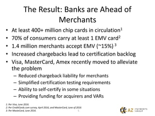 5
The Result: Banks are Ahead of
Merchants
• At least 400+ million chip cards in circulation1
• 70% of consumers carry at least 1 EMV card2
• 1.4 million merchants accept EMV (~15%) 3
• Increased chargebacks lead to certification backlog
• Visa, MasterCard, Amex recently moved to alleviate
the problem
– Reduced chargeback liability for merchants
– Simplified certification testing requirements
– Ability to self-certify in some situations
– Providing funding for acquirers and VARs
1: Per Visa, June 2016.
2: Per CreditCards.com survey, April 2016, and MasterCard, June of 2016
3: Per MasteCard, June 2016.
 