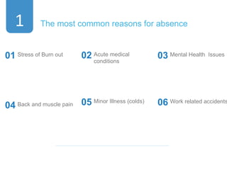 01 Stress of Burn out 02 Acute medical
conditions
03 Mental Health Issues
1
04 Back and muscle pain 05 Minor Illness (colds) 06 Work related accidents
The most common reasons for absence
 
