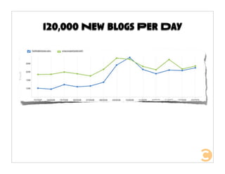 120,000 New blogs Per Day
 