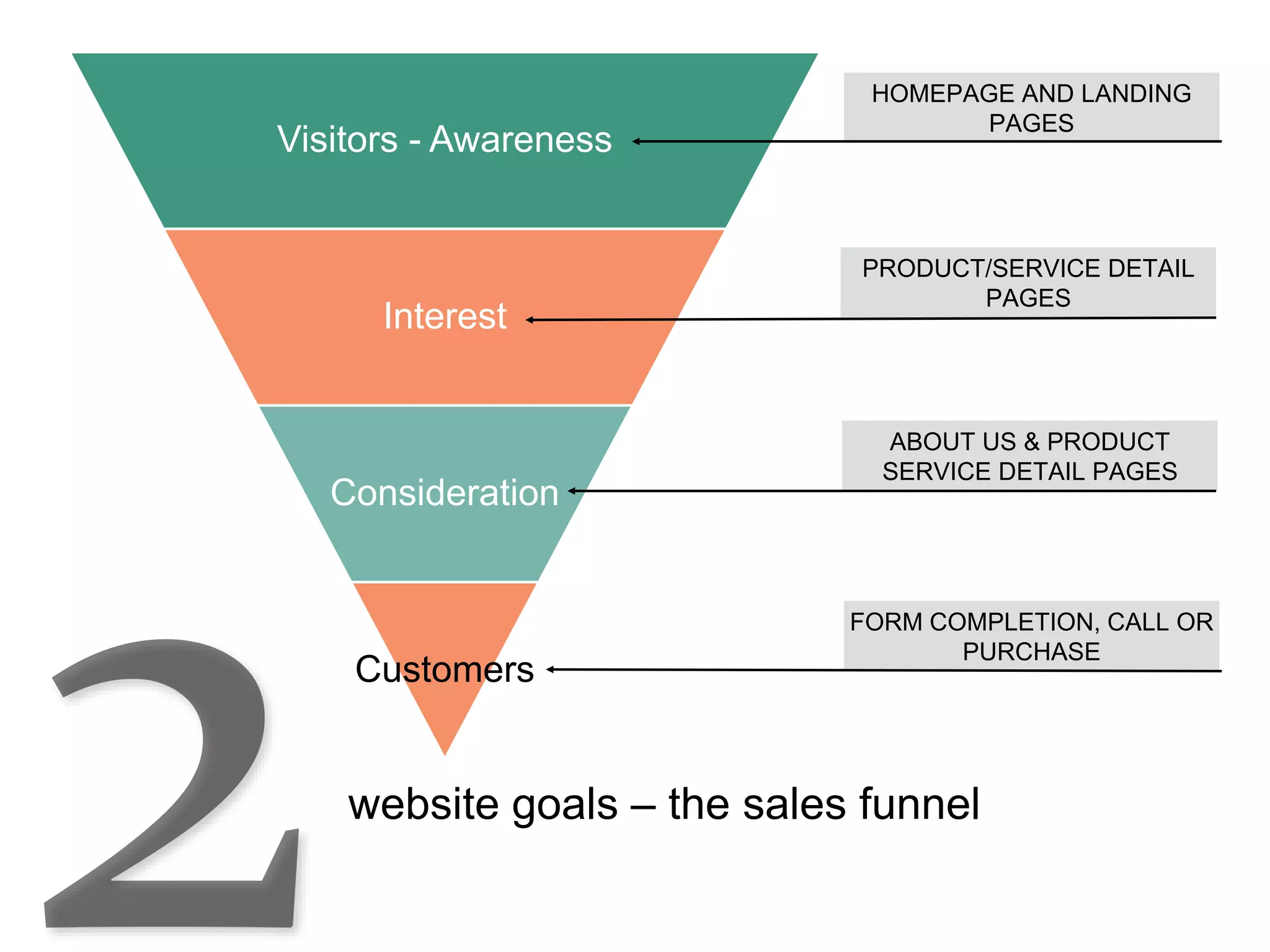 website goals – the sales funnel
Visitors - Awareness
Interest
Consideration
Customers
HOMEPAGE AND LANDING
PAGES
PRODUCT/SERVICE DETAIL
PAGES
ABOUT US & PRODUCT
SERVICE DETAIL PAGES
FORM COMPLETION, CALL OR
PURCHASE
 