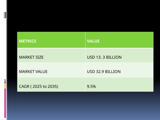 METRICS VALUE
MARKET SIZE USD 13. 3 BILLION
MARKET VALUE USD 32.9 BILLION
CAGR ( 2025 to 2035) 9.5%
 