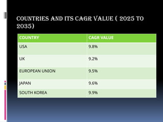 COUNTRY CAGR VALUE
USA 9.8%
UK 9.2%
EUROPEAN UNION 9.5%
JAPAN 9.6%
SOUTH KOREA 9.9%
COUNTRIES AND ITS CAGR VALUE ( 2025 TO
2035)
 