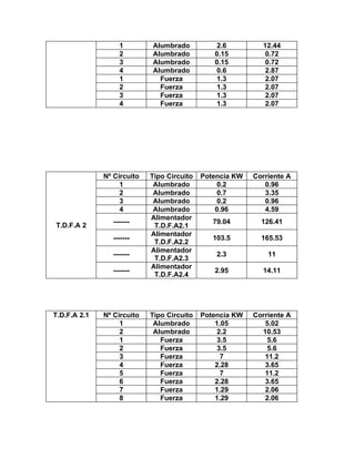 1
2
3
4
1
2
3
4

2.6
0.15
0.15
0.6
1.3
1.3
1.3
1.3

12.44
0.72
0.72
2.87
2.07
2.07
2.07
2.07

Nº Circuito
1
2
3
4
T.D.F.A 2

Alumbrado
Alumbrado
Alumbrado
Alumbrado
Fuerza
Fuerza
Fuerza
Fuerza

Tipo Circuito
Alumbrado
Alumbrado
Alumbrado
Alumbrado
Alimentador
T.D.F.A2.1
Alimentador
T.D.F.A2.2
Alimentador
T.D.F.A2.3
Alimentador
T.D.F.A2.4

Potencia KW
0.2
0.7
0.2
0.96

Corriente A
0.96
3.35
0.96
4.59

79.04

126.41

103.5

165.53

2.3

11

2.95

14.11

Tipo Circuito
Alumbrado
Alumbrado
Fuerza
Fuerza
Fuerza
Fuerza
Fuerza
Fuerza
Fuerza
Fuerza

Potencia KW
1.05
2.2
3.5
3.5
7
2.28
7
2.28
1.29
1.29

Corriente A
5.02
10.53
5.6
5.6
11.2
3.65
11.2
3.65
2.06
2.06

-------------------------

T.D.F.A 2.1

Nº Circuito
1
2
1
2
3
4
5
6
7
8

 
