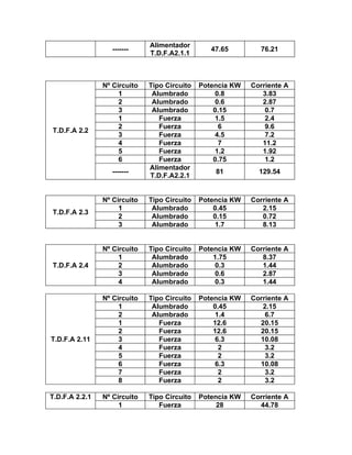 -------

Alimentador
T.D.F.A2.1.1

47.65

76.21

Tipo Circuito
Alumbrado
Alumbrado
Alumbrado
Fuerza
Fuerza
Fuerza
Fuerza
Fuerza
Fuerza
Alimentador
T.D.F.A2.2.1

Potencia KW
0.8
0.6
0.15
1.5
6
4.5
7
1.2
0.75

Corriente A
3.83
2.87
0.7
2.4
9.6
7.2
11.2
1.92
1.2

81

129.54

T.D.F.A 2.3

Nº Circuito
1
2
3

Tipo Circuito
Alumbrado
Alumbrado
Alumbrado

Potencia KW
0.45
0.15
1.7

Corriente A
2.15
0.72
8.13

T.D.F.A 2.4

Nº Circuito
1
2
3
4

Tipo Circuito
Alumbrado
Alumbrado
Alumbrado
Alumbrado

Potencia KW
1.75
0.3
0.6
0.3

Corriente A
8.37
1.44
2.87
1.44

T.D.F.A 2.11

Nº Circuito
1
2
1
2
3
4
5
6
7
8

Tipo Circuito
Alumbrado
Alumbrado
Fuerza
Fuerza
Fuerza
Fuerza
Fuerza
Fuerza
Fuerza
Fuerza

Potencia KW
0.45
1.4
12.6
12.6
6.3
2
2
6.3
2
2

Corriente A
2.15
6.7
20.15
20.15
10.08
3.2
3.2
10.08
3.2
3.2

Nº Circuito
1

Tipo Circuito
Fuerza

Potencia KW
28

Corriente A
44.78

T.D.F.A 2.2

Nº Circuito
1
2
3
1
2
3
4
5
6
-------

T.D.F.A 2.2.1

 