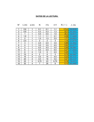 DATOS DE LA LECTURA.

N°

L (m)

a (m)

N

n*a

n+1

1
2
3
4
5
6
7
8
9
10
11
12
13
14
15
16

0,6
0,8
1
1,6
2
2,5
3
4
5
6
8
10
16
20
25
30

1
1
1
1
1
1
1
1
1
1
4
4
4
4
4
4

0,1
0,3
0,5
1,1
1,5
2
2,5
3,5
4,5
5,5
1,5
2
3,5
4,5
5,75
7

0,1
0,3
0,5
1,1
1,5
2
2,5
3,5
4,5
5,5
6
8
14
18
23
28

1,1
1,3
1,5
2,1
2,5
3
3,5
4,5
5,5
6,5
2,5
3
4,5
5,5
6,75
8

R()
173,2
53,3
25,4
4,36
1,77
1,15
0,89
0,62
0,49
0,37
0,25
0,75
0,33
0,21
0,16
0,12

m  
  
59,8536
65,3043
59,8473
31,6409
20,8523
21,6770
24,4652
30,6777
38,0997
41,5554
11,7810
56,5487
65,3137
65,3137
78,0372
84,4460

 