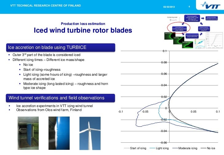 Method for estimating wind turbine production losses due to icing Vil…